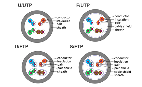 Image of the Ethernet Cable Shielding types