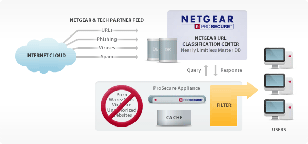Stm150w3 10000s netgear web threat management subscription for prosecure stm150w3 10000s